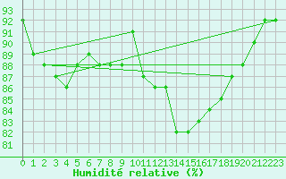 Courbe de l'humidit relative pour St Athan Royal Air Force Base