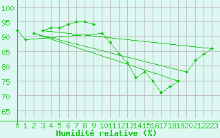 Courbe de l'humidit relative pour Sgur-le-Chteau (19)