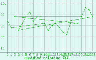 Courbe de l'humidit relative pour Saint-Cyprien (66)