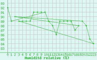Courbe de l'humidit relative pour Blndus