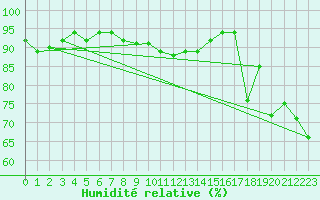 Courbe de l'humidit relative pour Achenkirch