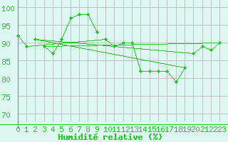 Courbe de l'humidit relative pour Legnica Bartoszow