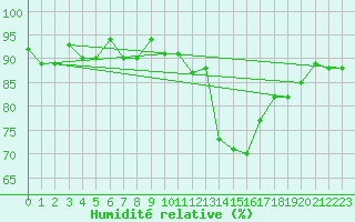 Courbe de l'humidit relative pour Morn de la Frontera