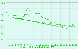 Courbe de l'humidit relative pour Bonn-Roleber