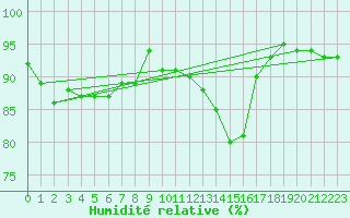 Courbe de l'humidit relative pour Vliermaal-Kortessem (Be)