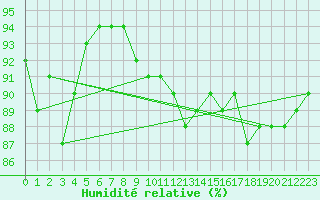 Courbe de l'humidit relative pour Nancy - Essey (54)