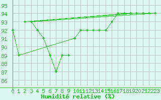 Courbe de l'humidit relative pour Mont-Rigi (Be)