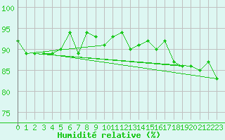 Courbe de l'humidit relative pour Charterhall