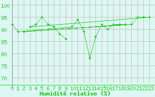 Courbe de l'humidit relative pour Saint Bees Head