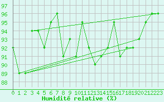 Courbe de l'humidit relative pour Liscombe