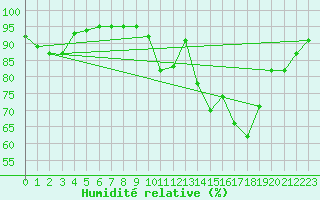 Courbe de l'humidit relative pour Caen (14)