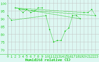 Courbe de l'humidit relative pour Formigures (66)