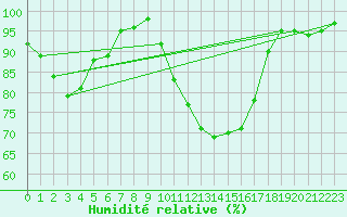 Courbe de l'humidit relative pour Angers-Marc (49)