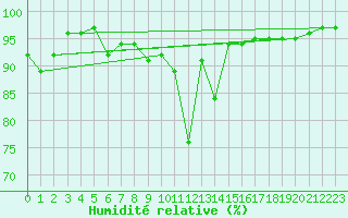 Courbe de l'humidit relative pour Poitiers (86)