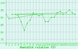 Courbe de l'humidit relative pour Stabio