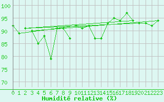 Courbe de l'humidit relative pour Corvatsch