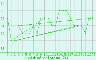 Courbe de l'humidit relative pour Vanclans (25)