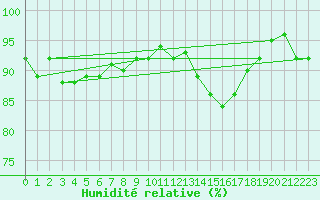 Courbe de l'humidit relative pour Saint-Igneuc (22)