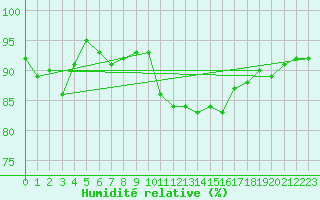 Courbe de l'humidit relative pour Kenley