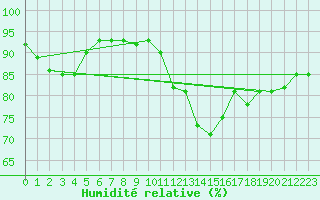 Courbe de l'humidit relative pour Neuville-de-Poitou (86)
