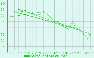 Courbe de l'humidit relative pour Kvitsoy Nordbo