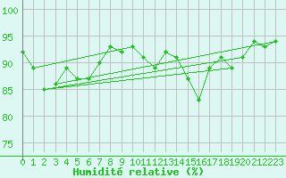 Courbe de l'humidit relative pour Portglenone