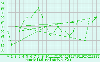 Courbe de l'humidit relative pour Hilgenroth
