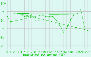 Courbe de l'humidit relative pour Mcon (71)