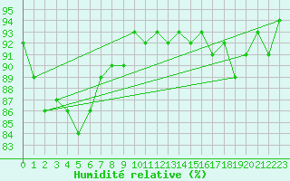 Courbe de l'humidit relative pour Xertigny-Moyenpal (88)
