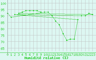 Courbe de l'humidit relative pour Ciudad Real (Esp)