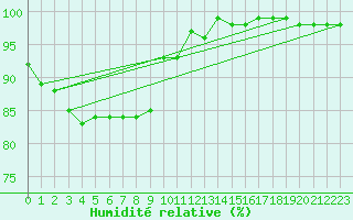 Courbe de l'humidit relative pour Lungo