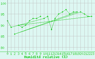 Courbe de l'humidit relative pour Steenvoorde (59)