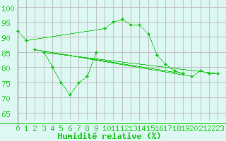 Courbe de l'humidit relative pour Leszno-Strzyzewice