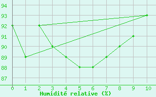 Courbe de l'humidit relative pour Hendaye - Domaine d'Abbadia (64)