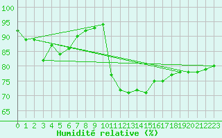Courbe de l'humidit relative pour Salinopolis