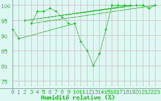 Courbe de l'humidit relative pour Hammer Odde