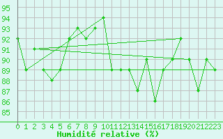 Courbe de l'humidit relative pour Altnaharra