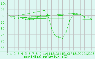 Courbe de l'humidit relative pour Selonnet (04)