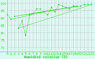 Courbe de l'humidit relative pour Saint Michael Im Lungau