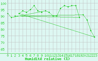 Courbe de l'humidit relative pour Figari (2A)