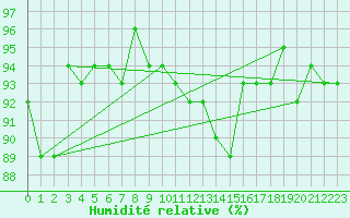 Courbe de l'humidit relative pour Trgueux (22)