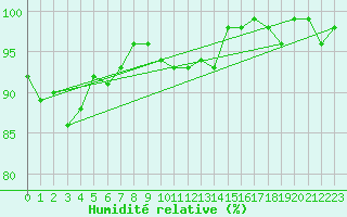 Courbe de l'humidit relative pour Bonnecombe - Les Salces (48)