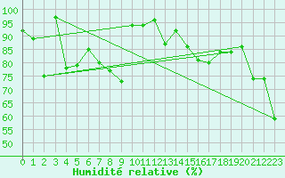 Courbe de l'humidit relative pour Cimetta