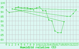 Courbe de l'humidit relative pour Dax (40)