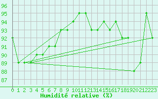 Courbe de l'humidit relative pour Metz-Nancy-Lorraine (57)