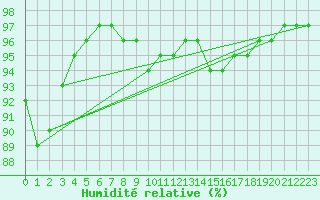 Courbe de l'humidit relative pour Strasbourg (67)