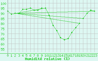 Courbe de l'humidit relative pour Deauville (14)