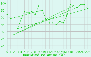 Courbe de l'humidit relative pour Alpinzentrum Rudolfshuette