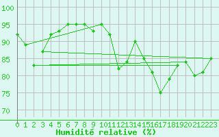 Courbe de l'humidit relative pour Sennybridge