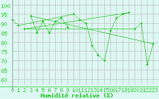 Courbe de l'humidit relative pour Leba